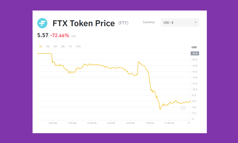 cryptocurrency crash today FTX FTT